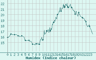 Courbe de l'humidex pour Pointe de Chassiron (17)