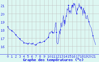 Courbe de tempratures pour Beaucaire (32)