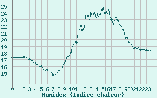 Courbe de l'humidex pour Toulouse-Blagnac (31)