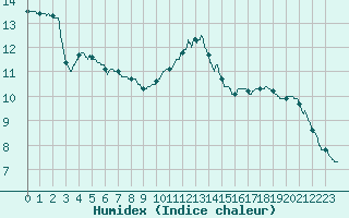 Courbe de l'humidex pour Paris - Montsouris (75)