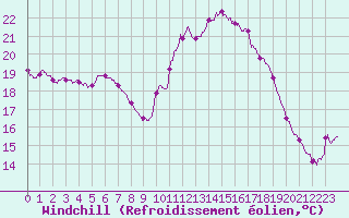 Courbe du refroidissement olien pour Cap Ferret (33)