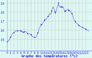 Courbe de tempratures pour Brest (29)