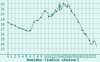 Courbe de l'humidex pour Laval (53)
