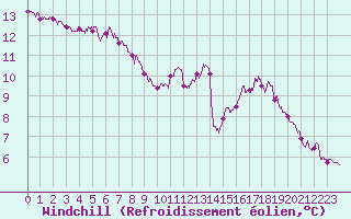 Courbe du refroidissement olien pour Le Havre - Octeville (76)
