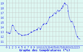 Courbe de tempratures pour Nitting (57)