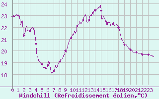 Courbe du refroidissement olien pour Ste (34)