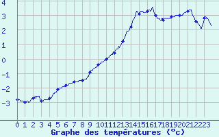 Courbe de tempratures pour Mcon (71)