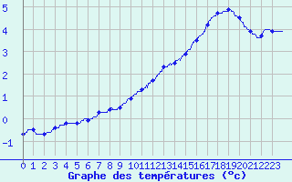 Courbe de tempratures pour Trappes (78)