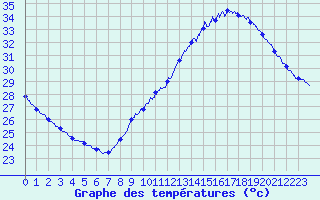 Courbe de tempratures pour Montlimar (26)