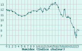 Courbe de l'humidex pour Dijon / Longvic (21)