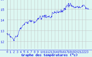Courbe de tempratures pour Pointe de Chassiron (17)