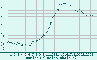 Courbe de l'humidex pour Vire (14)