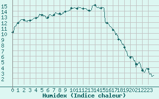 Courbe de l'humidex pour Carpentras (84)