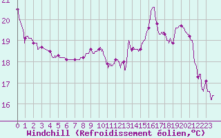 Courbe du refroidissement olien pour Tarbes (65)