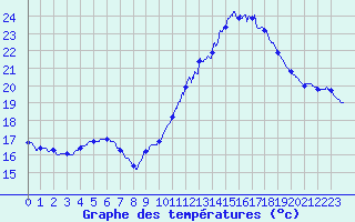 Courbe de tempratures pour Montlimar (26)