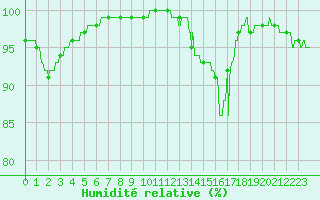 Courbe de l'humidit relative pour Langres (52) 