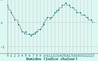 Courbe de l'humidex pour Grenoble/St-Etienne-St-Geoirs (38)