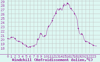 Courbe du refroidissement olien pour Strasbourg (67)