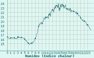 Courbe de l'humidex pour Saint-Nazaire (44)