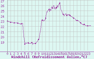 Courbe du refroidissement olien pour Perpignan (66)