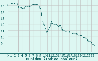 Courbe de l'humidex pour Ste (34)