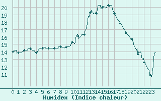 Courbe de l'humidex pour Gourdon (46)