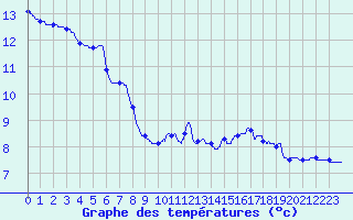 Courbe de tempratures pour Novalaise (73)