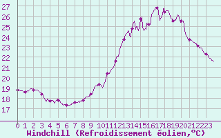 Courbe du refroidissement olien pour Villacoublay (78)