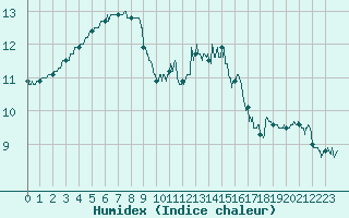 Courbe de l'humidex pour Ploudalmezeau (29)