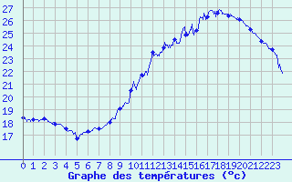 Courbe de tempratures pour Dax (40)