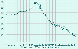 Courbe de l'humidex pour Mont-de-Marsan (40)