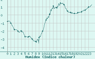 Courbe de l'humidex pour Aurillac (15)