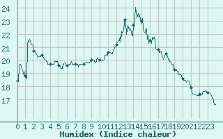 Courbe de l'humidex pour Fontenay (85)