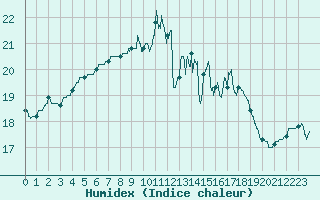 Courbe de l'humidex pour Chartres (28)