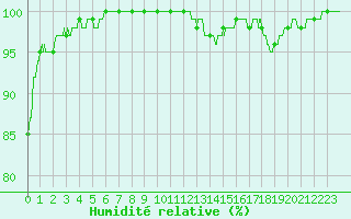 Courbe de l'humidit relative pour Quimper (29)