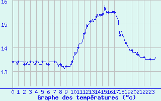 Courbe de tempratures pour Pointe du Raz (29)