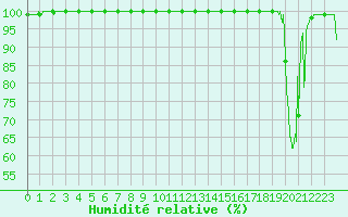 Courbe de l'humidit relative pour Mont-Aigoual (30)