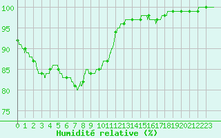 Courbe de l'humidit relative pour Orly (91)