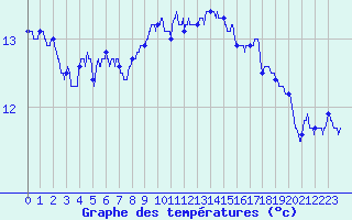 Courbe de tempratures pour Cap Pertusato (2A)