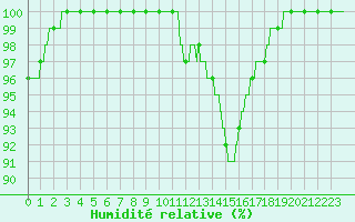 Courbe de l'humidit relative pour Quimper (29)