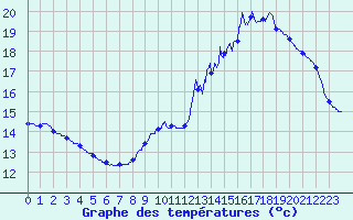 Courbe de tempratures pour Bellme (61)