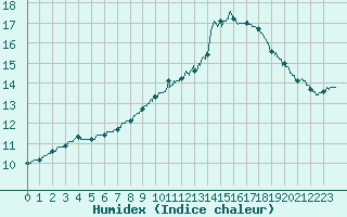 Courbe de l'humidex pour Paris - Montsouris (75)