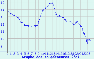 Courbe de tempratures pour Nantes (44)