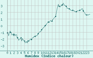 Courbe de l'humidex pour Alenon (61)