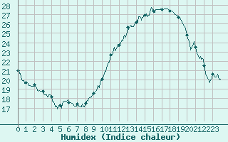 Courbe de l'humidex pour Montlimar (26)