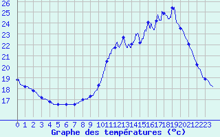 Courbe de tempratures pour Gourdon (46)
