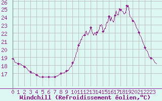 Courbe du refroidissement olien pour Gourdon (46)