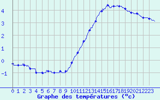 Courbe de tempratures pour Le Bourget (93)