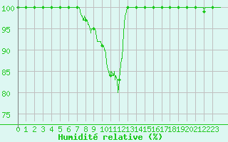 Courbe de l'humidit relative pour Mont-Saint-Vincent (71)