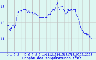Courbe de tempratures pour Mjannes-le-Clap (30)